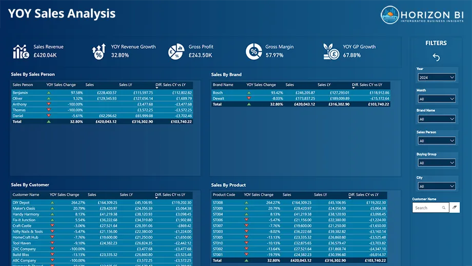 Horizon BI Sales Module YOY Sales Analysis example